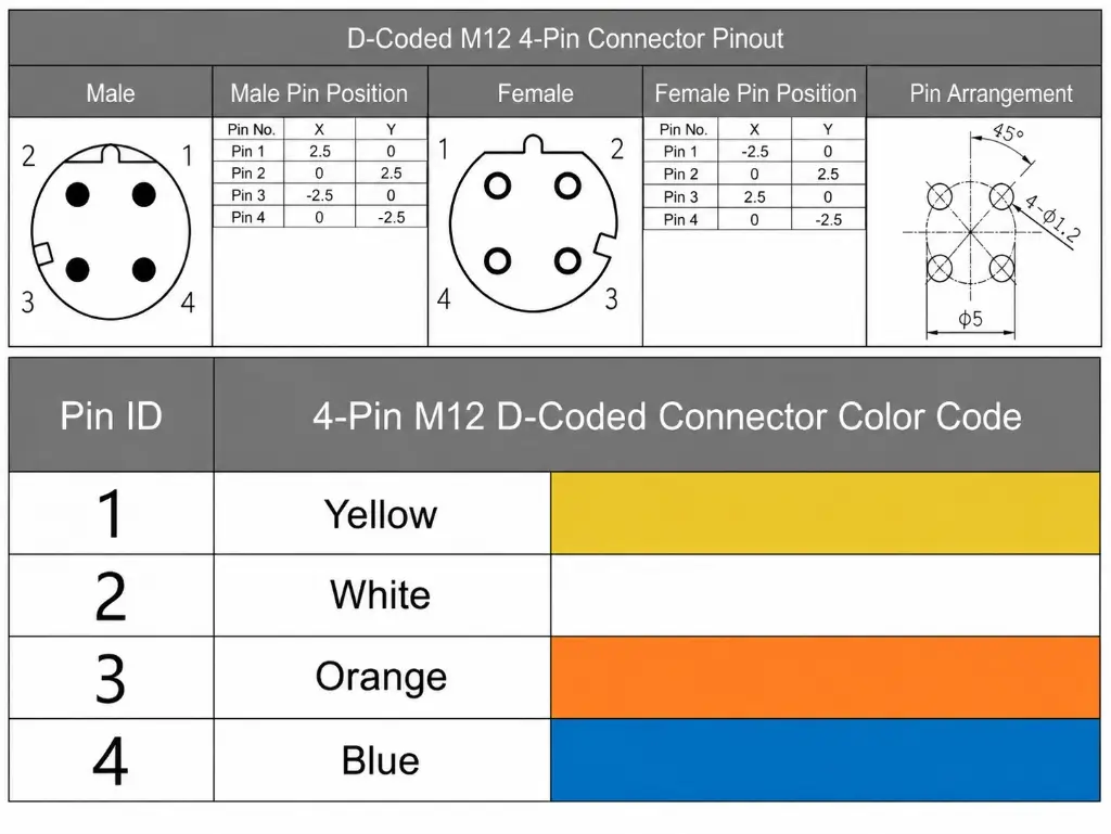 M12 D-Coded 4-Pin Connector Pinout and PROFINET Color Code Diagram showing male and female pin positions and mechanical dimensions