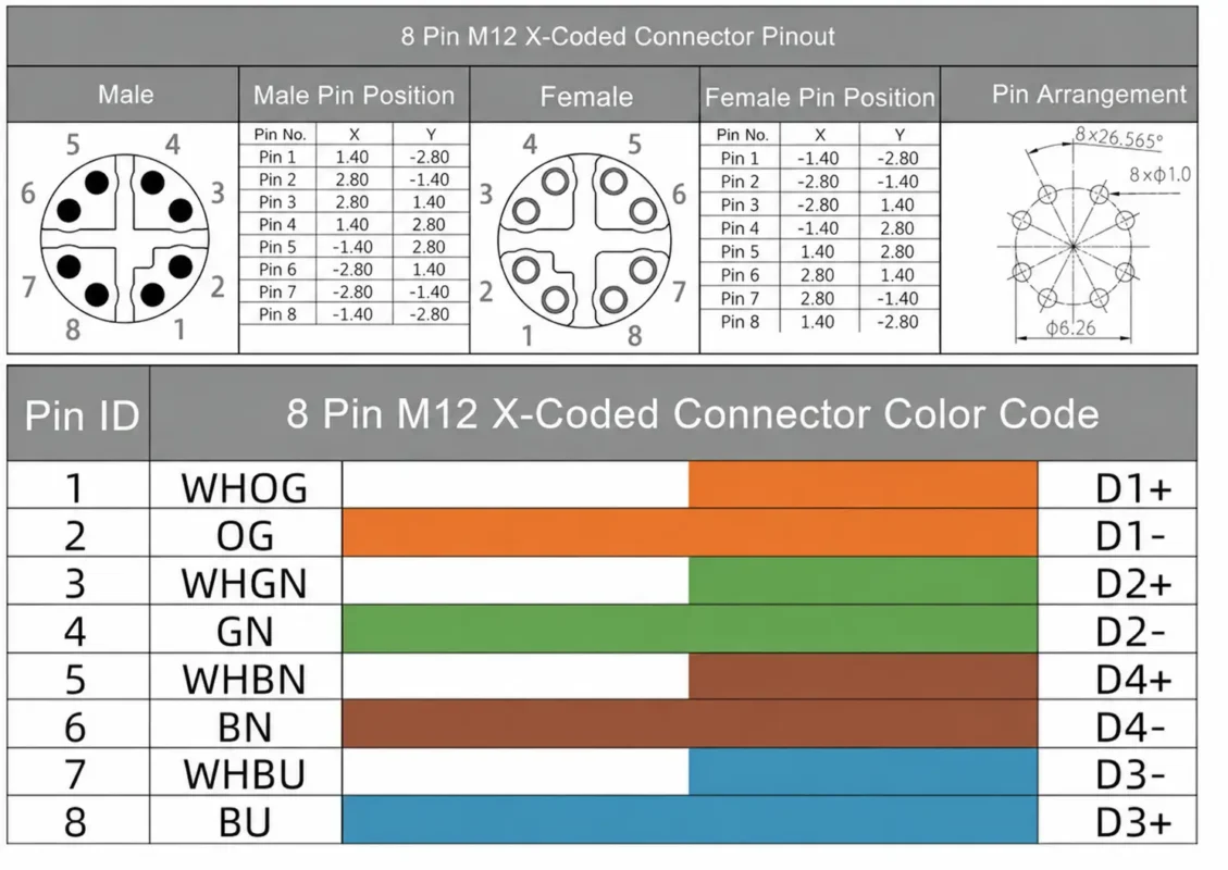 M12 X-Coded 8-Pin Connector Pinout and Cat6A Ethernet Color Code Diagram featuring 10Gbps cross-shielding structure and pin assignments