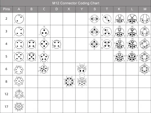 : Technical specifications for M12 A, B, D, X, L, K, S, T, M, Y Coded connectors