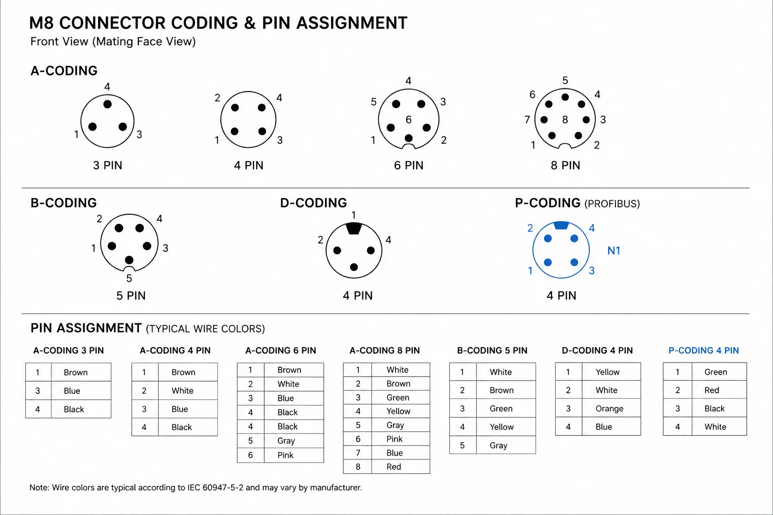 M8 Connector Coding Types