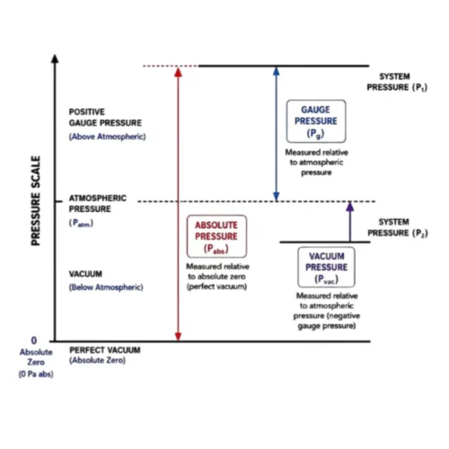 types of pressure